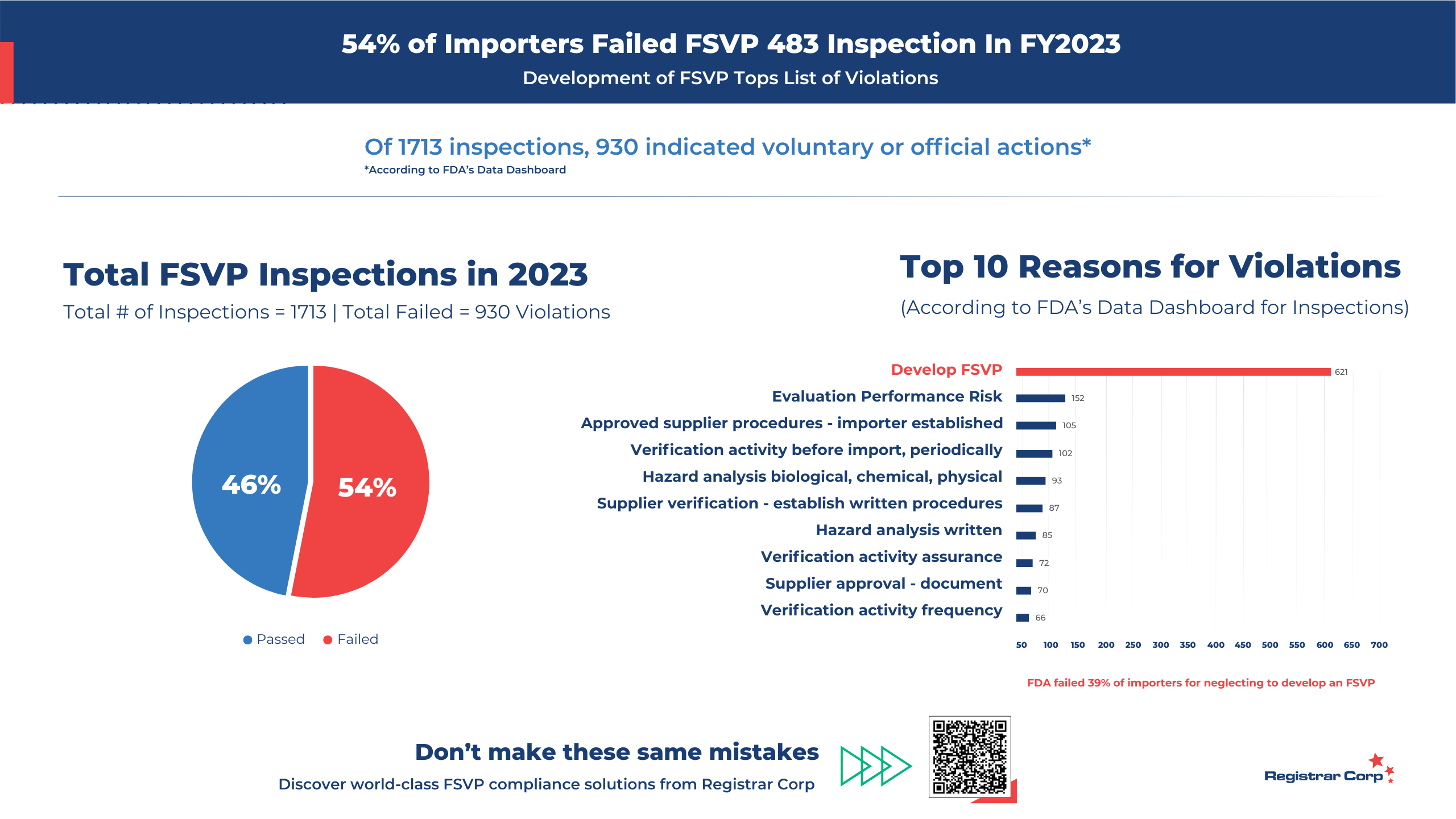 饼图和图表详细说明了 2023 财年违反 FSVP 的首要行为。