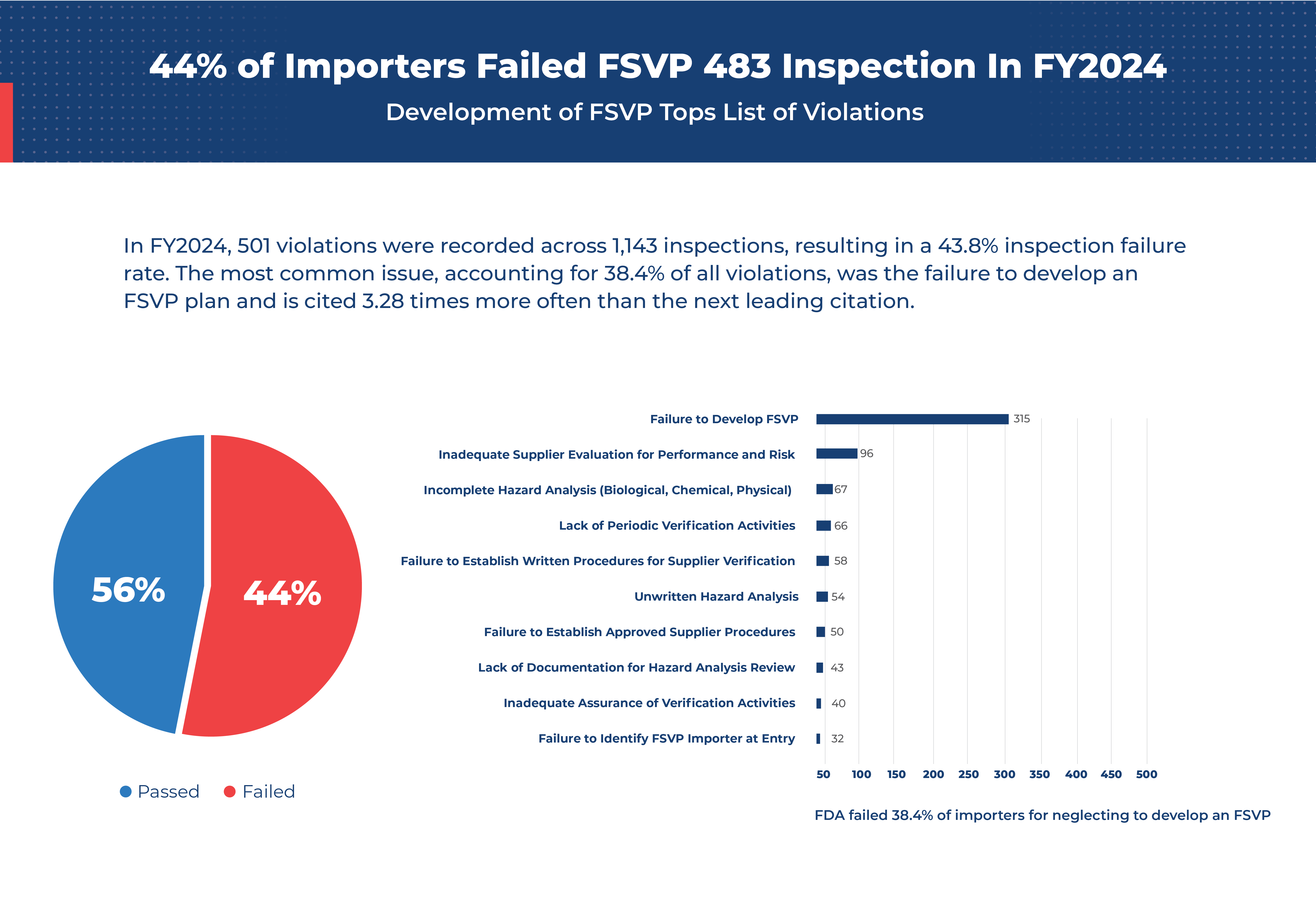分解 FY2024 FSVP 违规情况的图表